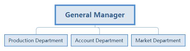 Management And Operation Management And Operation